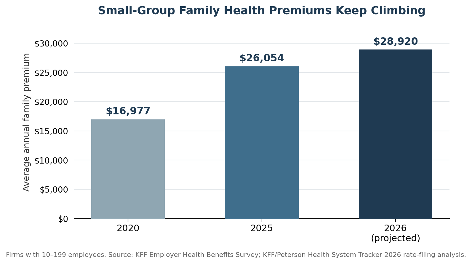 Chart showing small business health insurance premiums rising year over year